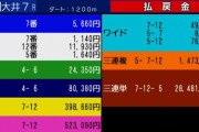 大井7レースで地方競馬の3連単最高配当2848万1550円ｗｗｗ