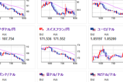 【相場】ドル円円高トレンドが終わらず　１ドル１５１円台半ばへ　金は上昇　仮想通貨もジリ上げ