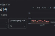 【悲報】1ドル131円・・・