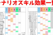 【ウマ娘】便利なシナリオ因子効果一覧、欲しいステはこの中から選べ！