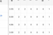 【衝撃】阪神大竹、対広島防御率0.64wwqwewww
