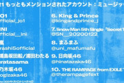 【日向坂46】『もっともメンションされたアカウントランキング』に日向坂46がランクイン！！！