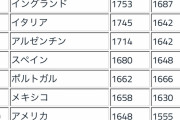 【悲報】FIFAランキング、10位に明らかな場違いがいる…