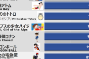 海外「日本人なら誰でも知ってるキャラランキング、ドラえもんが1位だ」