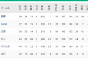 【5/20】●●●●●●●●●●●●●中日 ●●●●●東京 読売 広島○ 横浜○○○○○○○