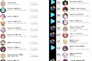【画像】VTuverさん、儲かりまくってしまうｗｗｗｗｗｗｗ