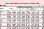 【速報】９月の韓国人旅行者５８％減少　外国人旅行者全体では５．２％増加　韓国人客、もういらないｗ