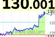 【速報】ドル円130円台突破wwww