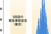 何故コロナ感染者が減ってきていると思いますか？