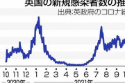 イギリス、８日連続４００００人超