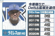 張本勲氏、退任するラミレス監督に「あの戦力で１回も優勝ないのは残念だね」