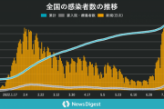 【新型コロナ】日本、新規感染者10万8000人で過去最多更新