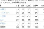 【画像】セ・リーグ最新wRC+(スゴ打撃指標)ランキングwxywxywxywxywxywxywxywxywxy