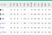 【悲報】横浜DeNAベイスターズ、7連敗で首位と5.5差に・・・