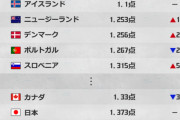 「世界で最も平和な国」　日本12位　韓国57位