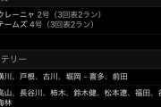 日ハム鎌ヶ谷軍、27安打の大暴れ！！！！！！