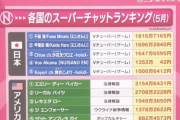 【画像】アメリカと日本のスーパーチャットランキングを比較した結果ｗｗｗ