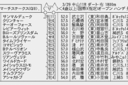 【枠順確定】3/29(日) 第27回 マーチステークス(GIII) part1