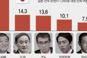 日本の次期首相は誰だ！現在1位は石破茂元自民党幹事長＝韓国の反応