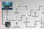 【FGO】約束された勝利の剣（エクスカリバー）相関図！！　魔剣や聖剣は調べてみると面白いですよね