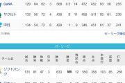 【青い球団が全部弱い！】　横浜4位　ヤク5位　中日6位　オリ5位　西武6位