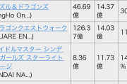 【徹底討論】ポケモンGOはなぜ、ドラクエウォークに勝てないのか【日本】