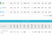 ●●●●●●●●●●●●●●●中日 ●●●●●●●●●●●●●●東京 ●●●広島 横浜○○