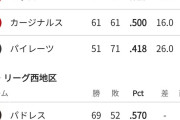 ドジャース、４連敗で首位陥落wwwwwwwwwwwwwwwwwwwww