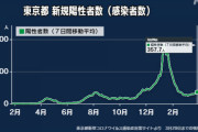 【コロナ】 東京都、感染増加ペース加速、 第3波が急拡大する前の去年11月の中旬と同じ水準