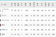 【悲報】日本ハム5位←これ