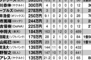 プロ野球2022「コスパ悪すぎ投手」ランキングが発表される。ワースト1位は圧巻のワンアウト1000万円