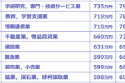 【底辺閲覧注意】　業界別、平均年収ランキングがこちら・・・・・・