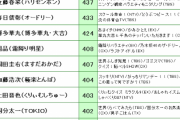 2013「林修？どうせ今でしょだけの一発屋やろ」→2020年テレビ出演本数ランキング5位