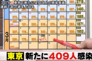 【3/17】東京都で新たに409人の感染確認　400人を超えるのは1カ月ぶり　新型コロナウイルス