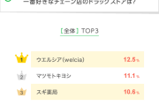 好きなドラッグストアTOP3！ 関東では「マツキヨ」「ウエルシア」、関西では「スギ薬局」が人気【LINEリサーチ調べ】