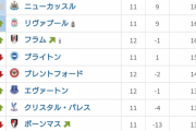 【朗報朗報】プレミアリーグ最新順位…昨シーズンだれがこんな結果を予想したかｗｗｗｗｗｗｗｗ
