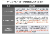 ゲーム業界は開発費の高騰で苦しんでるならソフトの値段上げれば良いのに