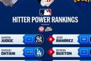 【海外の反応】5戦連発の大谷翔平が打者パワーランキングで2位にアップ【MLB】