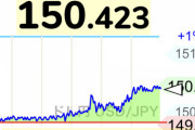 【速報】ドル円150.47円、約一年ぶり高値に