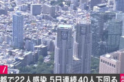 【速報】東京都、新たに22人感染　10日