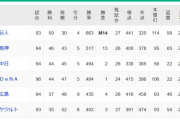 【10/9】●●●●●●●●●●●●●●●●●東京_●●●●●●●●●●●広島_●●●横浜_●中日_阪神○○○