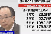 【悲報】日本、財政破綻まで秒読みか