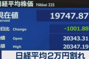 【速報】日経平均株価　20,000円割れ 下げ幅1200円超