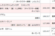 転スラ漫画、初週販売部数20万部、相変わらず凄すぎｗｗｗｗｗｗｗｗｗｗｗｗｗｗｗｗｗｗ