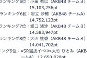 【速報】AKB48「SHOWROOM選抜」8日目ランキング発表！(7/26) 本田1位 半端ない