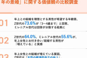 結婚を希望するZ世代男性の4割が“年上女性”と交際経験あり!？ 「経済的安定」も理由に