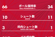 【謎】J百年構想リーグ引き分けなしのPK戦ってぶっちゃけどう？海外でも話題になっている模様wwwwww
