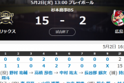 広島二軍16被安打15失点