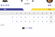 【悲報】阪神 12球団中12位の最下位でフィニッシュ・・・