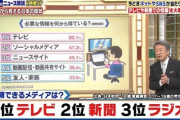 【画像】信用できるメディア